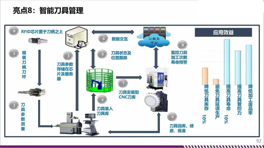 智能制造中數字化工廠的數字化對象
